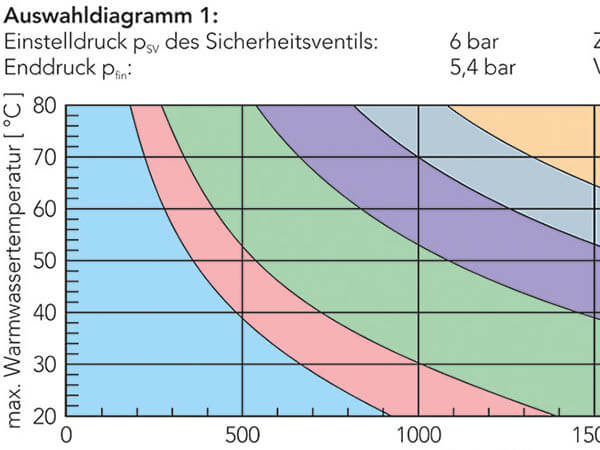 Auswahldiagramm 1 Elko-flex Eder San-D