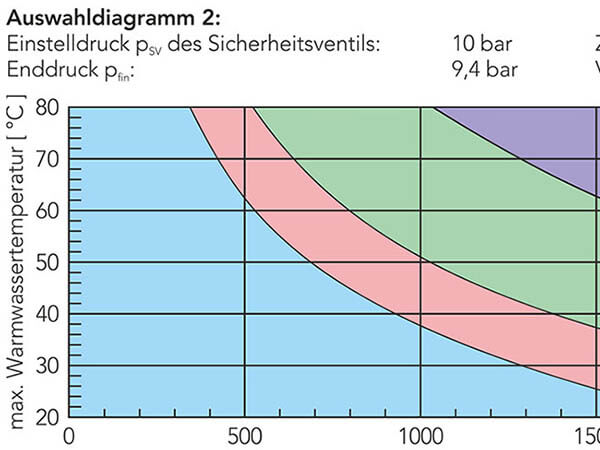 Auswahldiagramm 2 Elko-flex Eder San-D