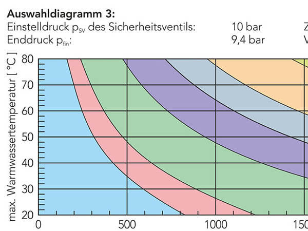 Auswahldiagramm 3 Elko-flex Eder San-D