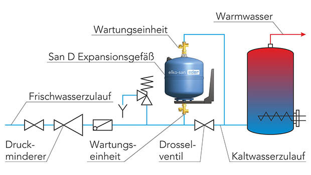 Schema Expansionsgefaß in einen Warmwasser-Sanitäranlagen